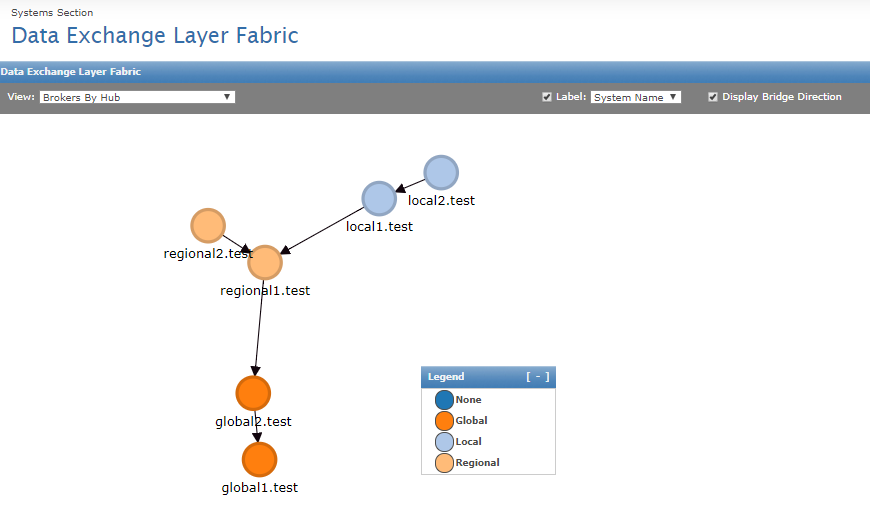An example of the layout of the Data Exchange Layer Fabric.
