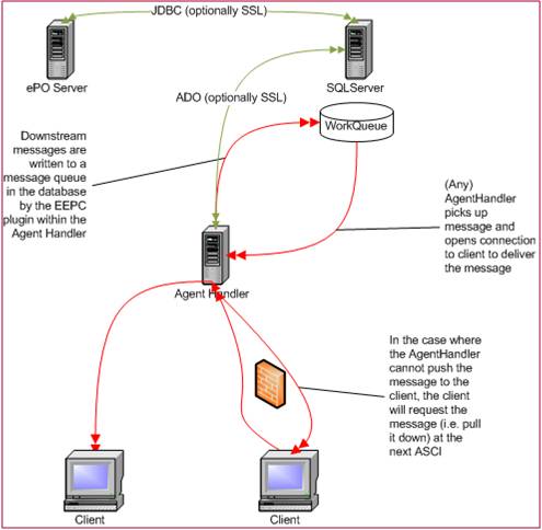 Illustration of how the downstream messages are processed from the server to the client