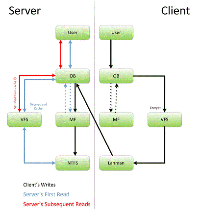 A diagram shows the flow of client and server operations when database files are encrypted with FRP