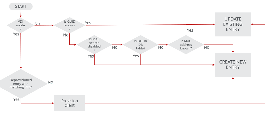 Flow chart showing the communications that ePO follows