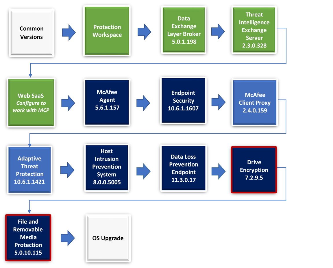 Flowchart of the recommended order for extension check-in and product upgrades when you upgrade your operating system