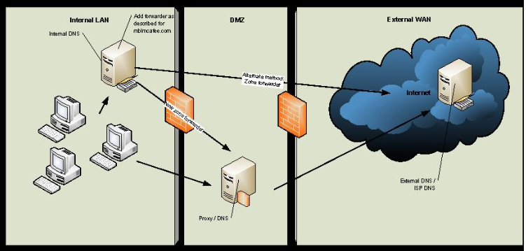 Diagram that shows how the DNS queries are forwarded to the internal DNS, DNS in DMZ or proxy server, and ISPs DNS server