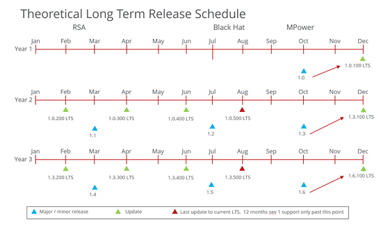Exemplo de programação de lançamentos de três anos que mostra os meses de lançamentos típicos para versões principais, atualizações e versões de LTS