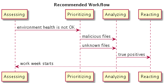 Diagrama de flujo que muestra el proceso de flujos de trabajo