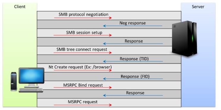 Illustration of the elements involved in the prelude to an MSRPC request 