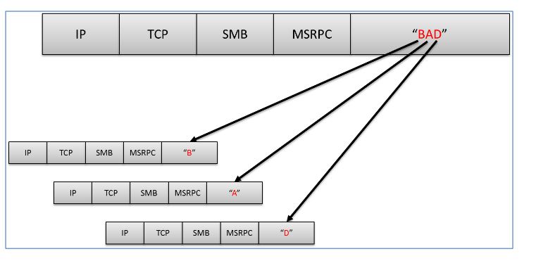 An illustration of MSRPC fragmentation