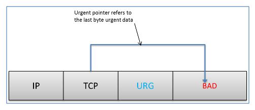 Ilustração do ponteiro urgente TCP