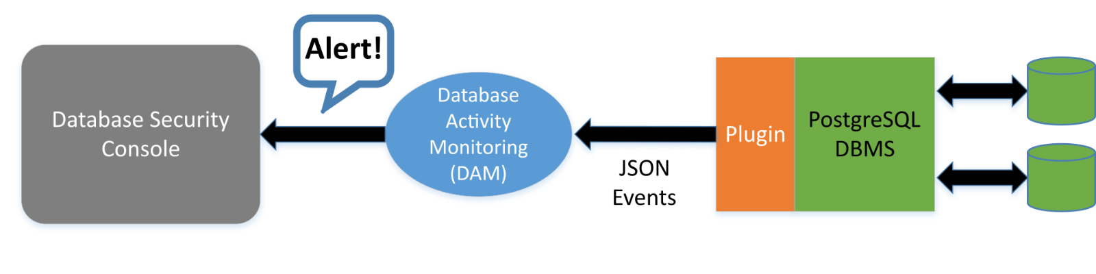 Fluxograma do fluxo de dados do banco de dado SQL para a DAM por meio do plug-in